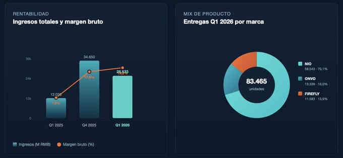 Ingresos totales y margen bruto