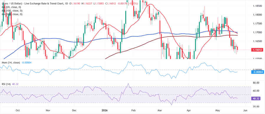 EURUSD: A la espera de más titulares relacionados con la guerra y los bancos centrales