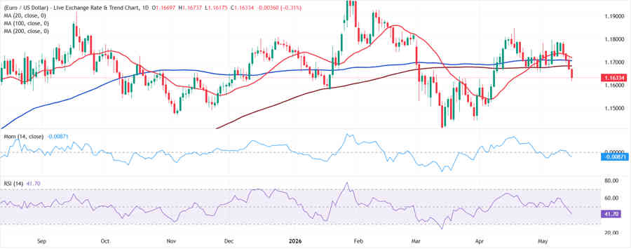 EURUSD: La incertidumbre persiste, pero ya no hay margen para esperar