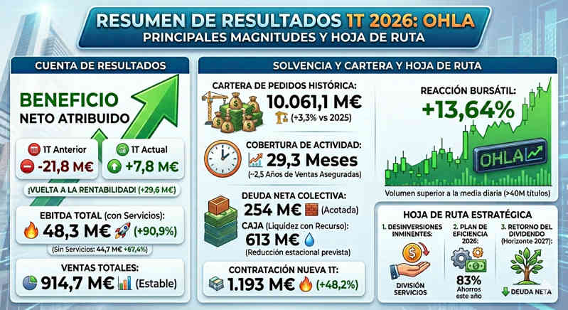 resultados del primer trimestre de OHLA