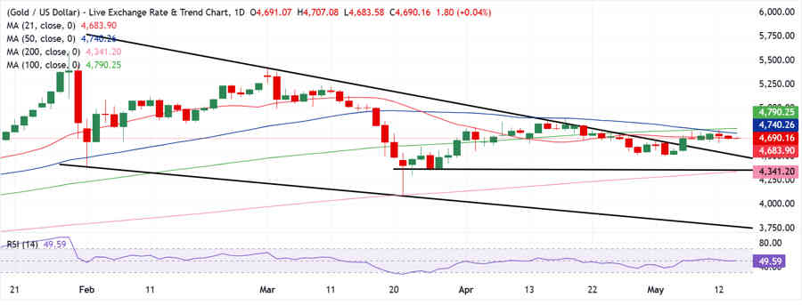 Oro: El XAU/USD se mueve alrededor de 4.700$