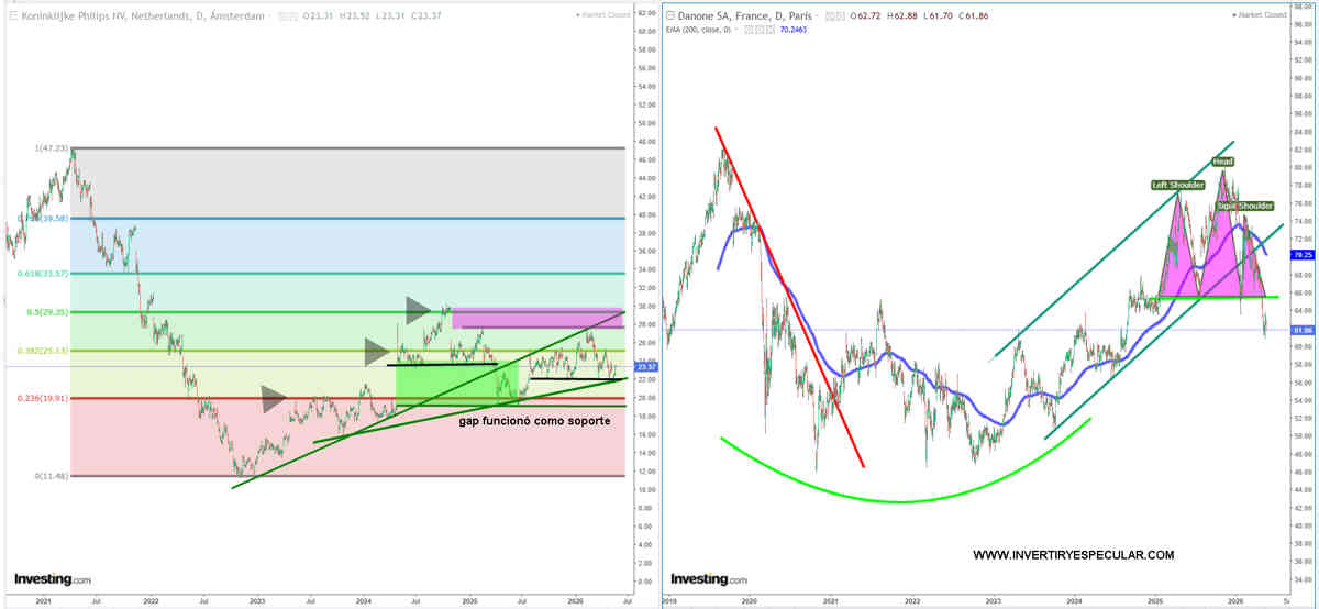Dos acciones europeas atoradas: Philips y Danone