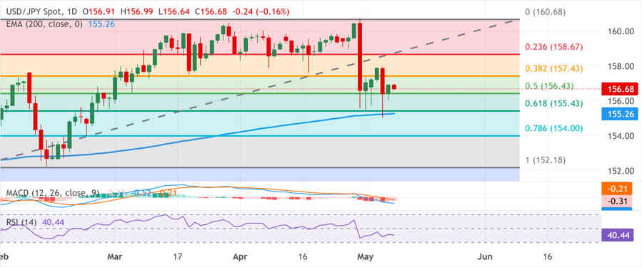 USDJPY: Luchando por atraer compradores ante los temores de intervención del Yen