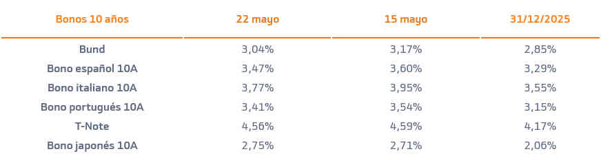 Análisis Bonos: Niveles atractivos de entrada