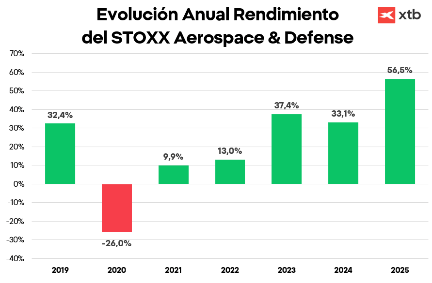 Evolución Anual Rendimiento del STOXX Aerospace & Defense