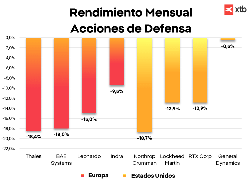 Rendimiento Mensual Acciones del Sector de Defensa
