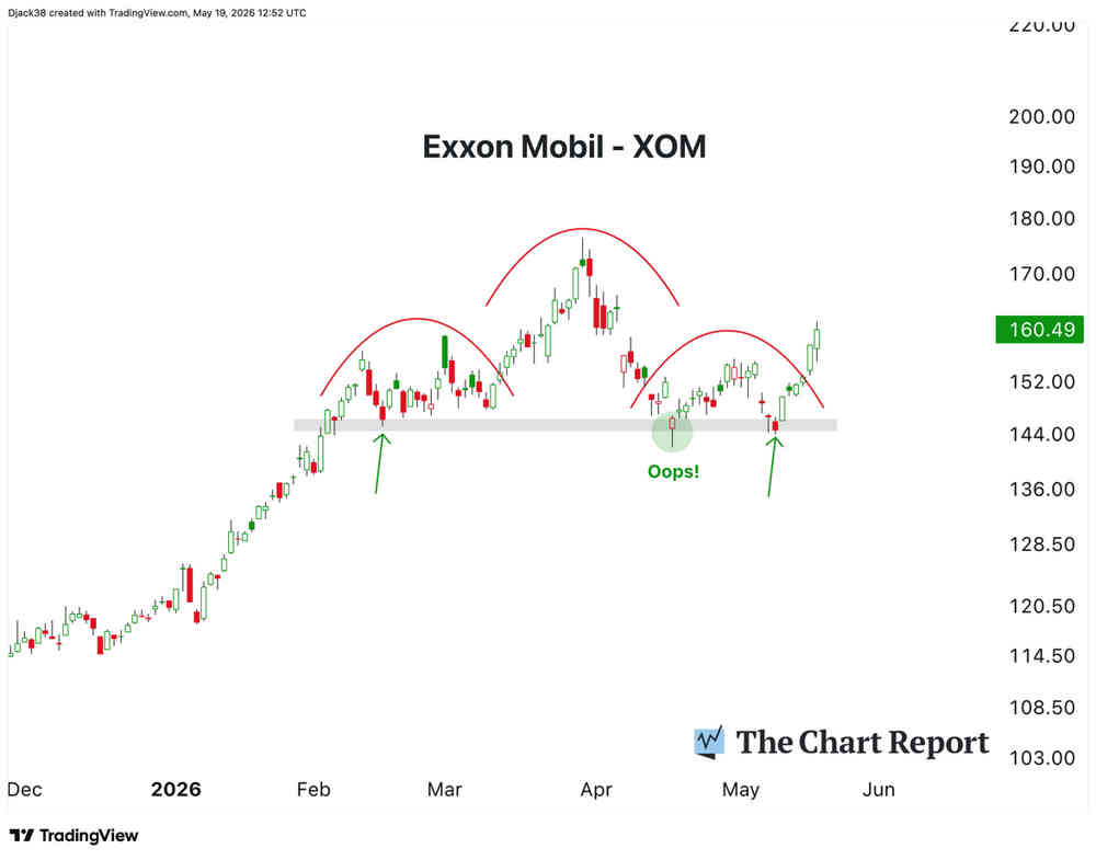 ExxonMobil haciendo lo contrario a lo esperado