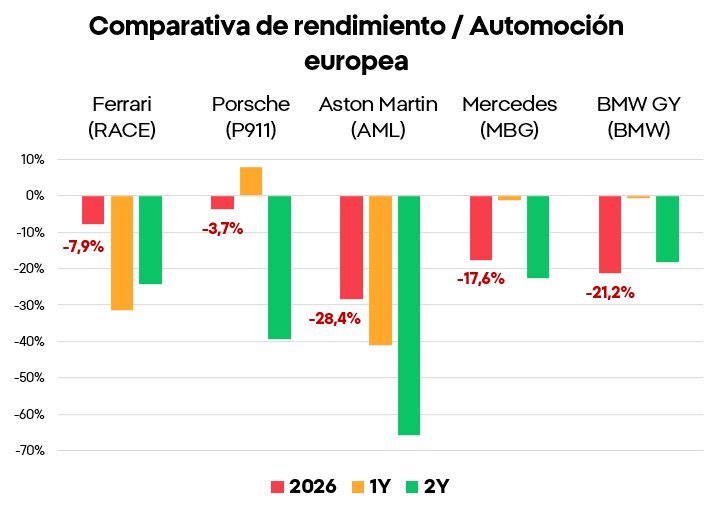 Comparativa de rendimiento / Automoción europea