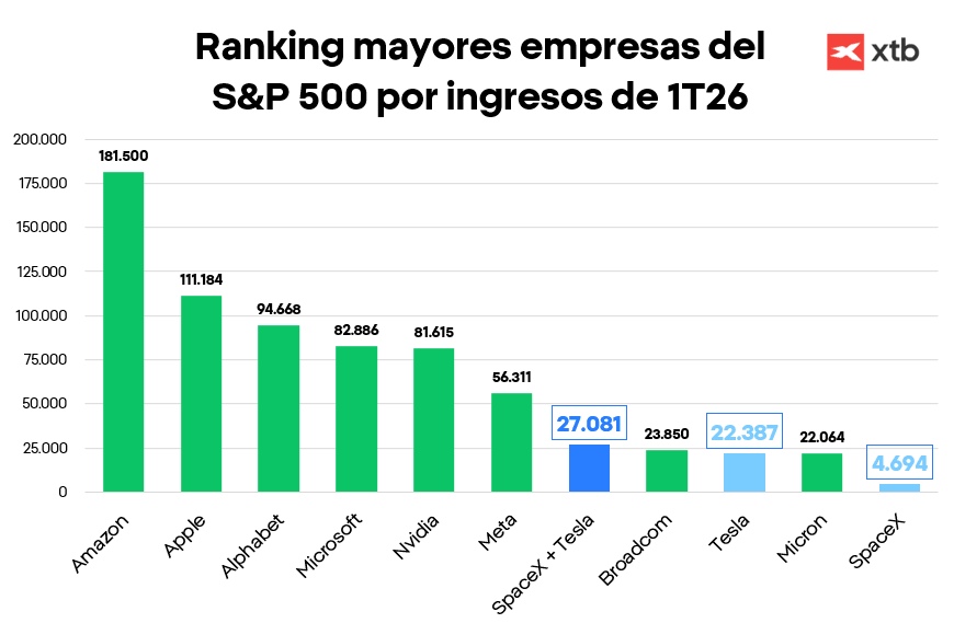 Ranking mayores empresas del SP500 por ingresos de 1T26
