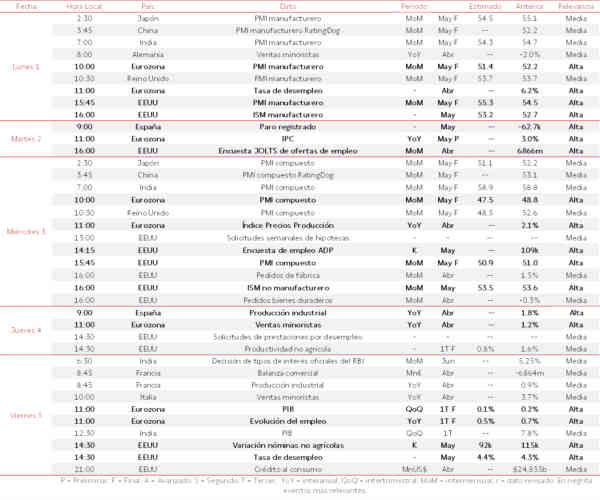 Agenda Macroeconómica del 1 al 5 de Junio