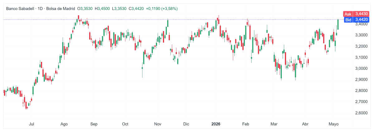 Banco Sabadell sube más de un 3%. ¿A qué se debe?
