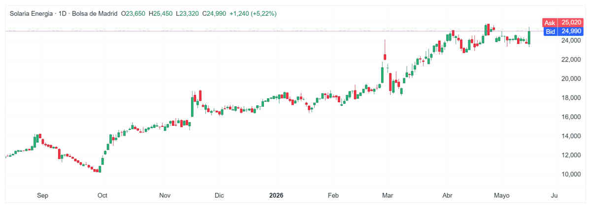 Solaria sube más de un 4%. El beneficio neto se dispara