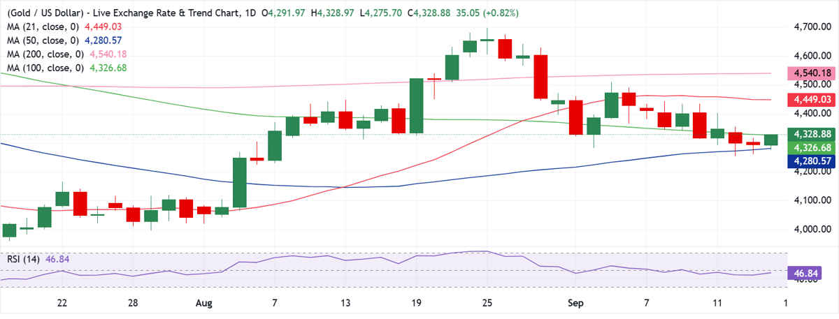 Oro: defiende el soporte clave de 4.280$ antes de la decisión de la Fed