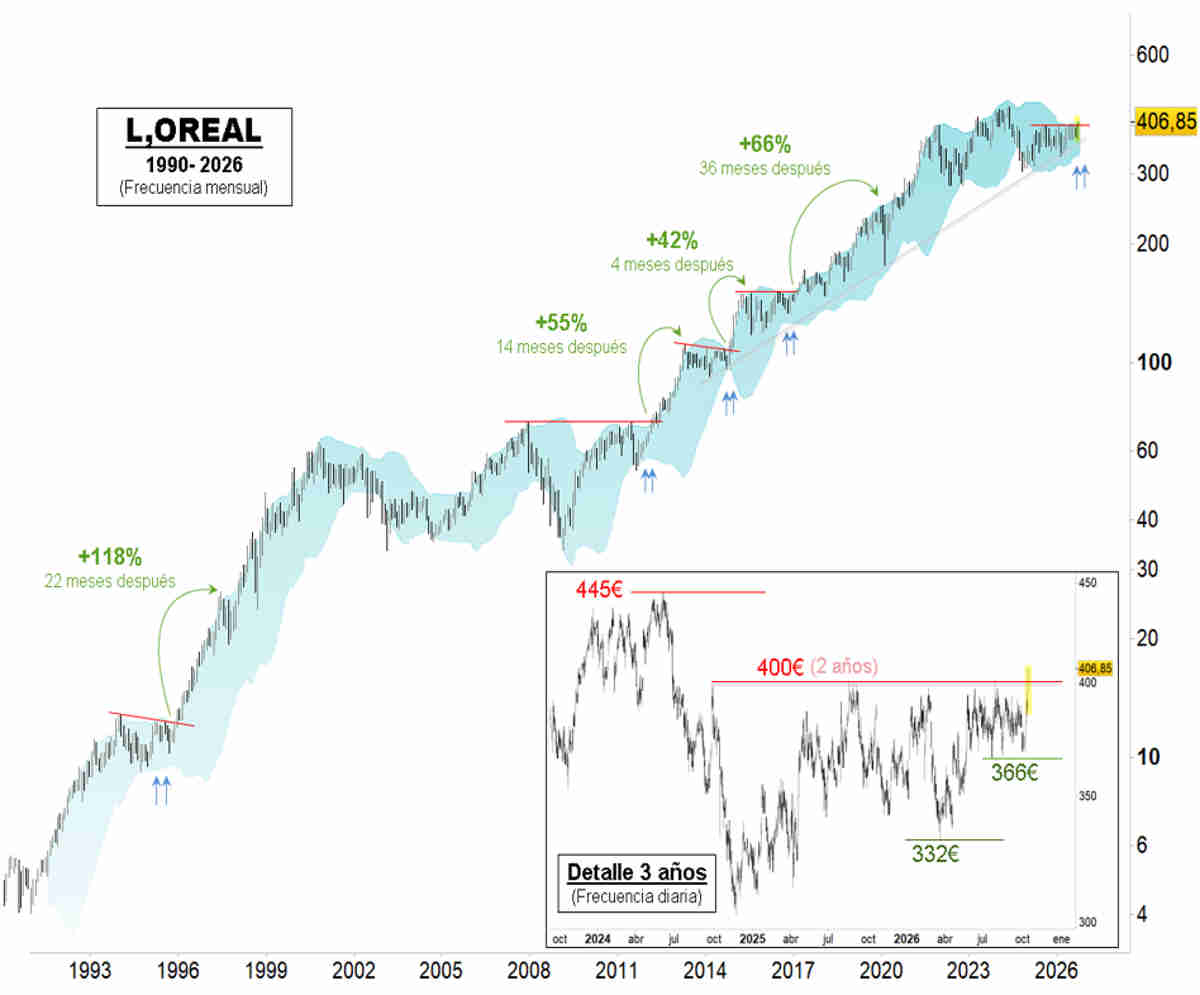 Loreal rompe máximos de dos años y repite patrón alcista