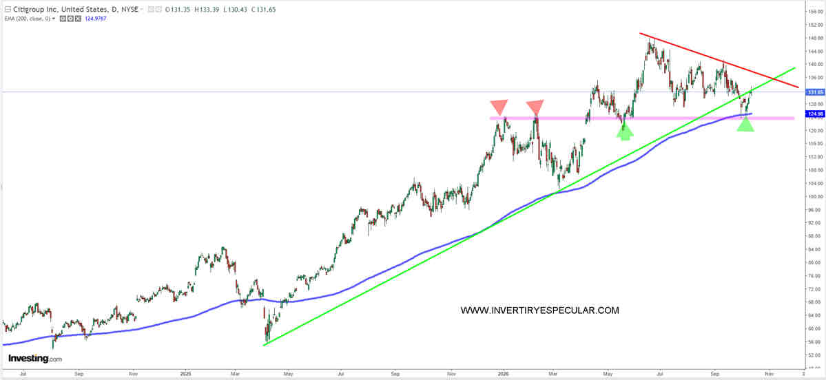 Análisis de los buenos resultados de Citigroup