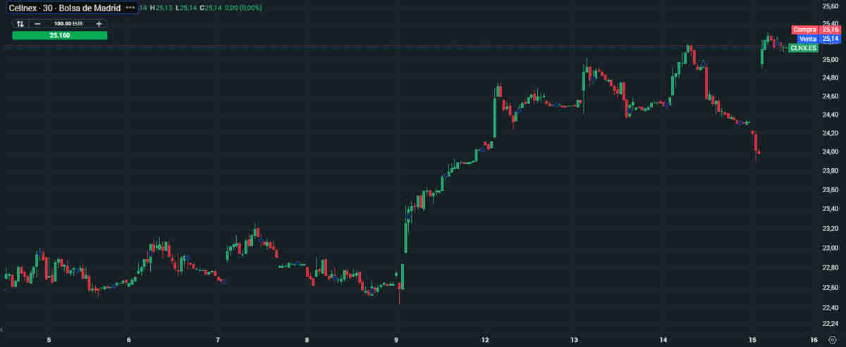 Cellnex: El consenso le ve un gran potencial
