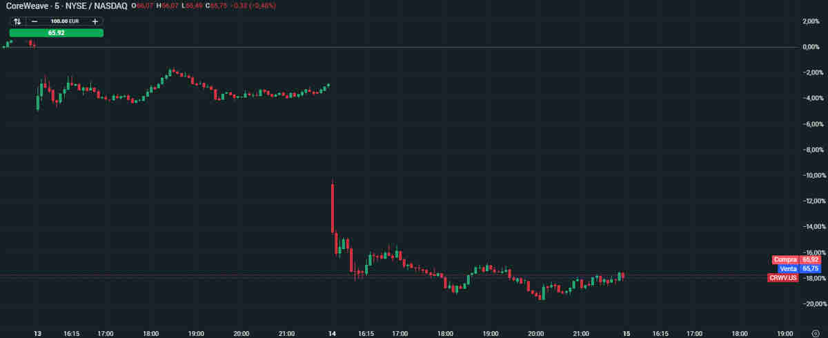 CoreWeave se hunde y cae un 20% en dos sesiones: ¿preocupa el CAPEX y la IA?