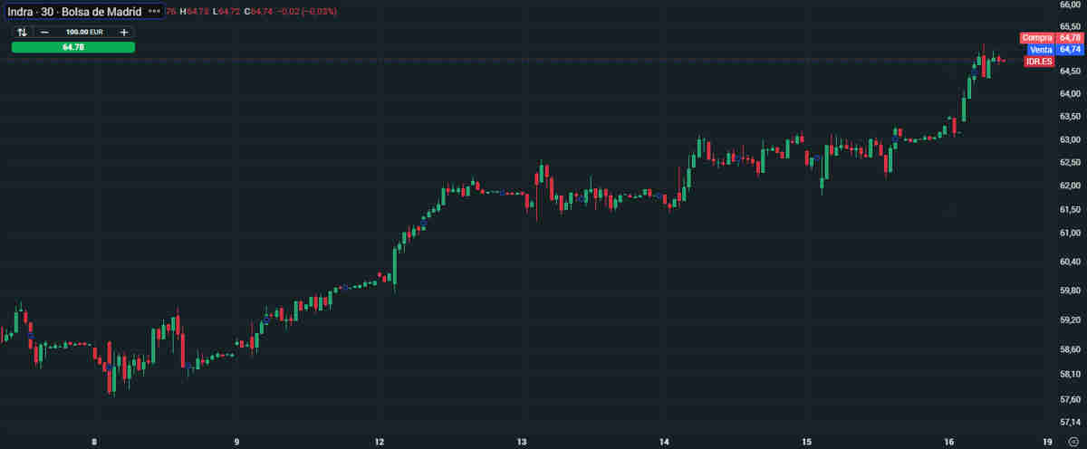 Indra sube tras el respaldo de Banco Santander