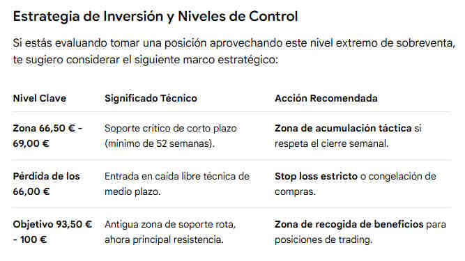 Estrategia de Inversión y Niveles de Control en Grenergy