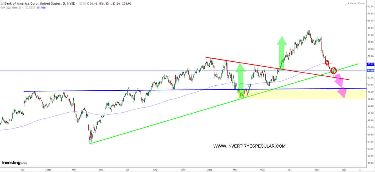 Resultados: Bank of America mal