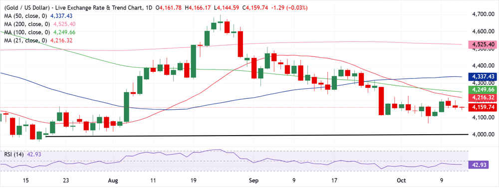 Oro: Apunta a los 4.100$ a la espera de la inflación de EE.UU.